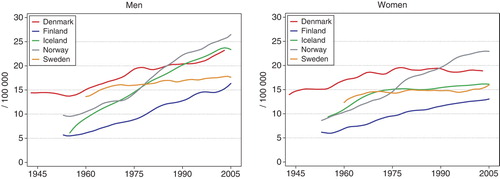 Figure 20.  Age standardised (World) incidence rates for colon cancer 1943–2005, by country and gender. Modified from NORDCAN Citation[49].