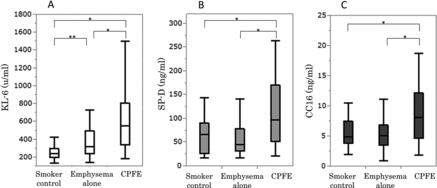 Figure 2. Box-plot of the biomarkers among smoker control, emphysema alone and CPFE groups. (2A): serum concentrations of KL-6 among three groups (p < 0.0001). (2B): serum concentration of SP-D among three groups (p = 0.001). (2C): serum concentration of CC16 among three groups (p = 0.0009). KL-6: Krebs von den Lungen-6; SP-D: surfactant protein D; CC16: club cell secretory protein 16; CPFE: combined pulmonary fibrosis and emphysema. *p < 0.01, **p < 0.05, when compared between groups.