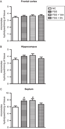 Figure 2.  Effect of FSS and Eh treatment on AChE activity in the frontal cortex (A), hippocampus (B), and septum (C). NC, normal control; FSS, rats subjected to forced swim stress; FSS + Veh, rats subjected to forced swim stress and vehicle treatment; FSS + Eh, rats subjected to forced swim stress and Euphorbia hirta treatment. Values represent mean ± SEM. #p < 0.05 vs. NC; one-way ANOVA followed by Tukey’s post hoc test.