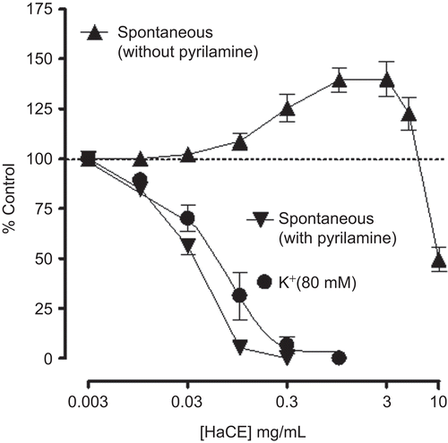 Figure 2.  Concentration-response curves of the crude extract of Holarrhena antidysenterica (HaCE) on spontaneous contractions of isolated rabbit jejunum in the absence and presence of pyrilamine (0.1 μM) as well as on K+-induced contractions in jejunum preparations. Values shown are mean ± SEM, from four to seven determinations.