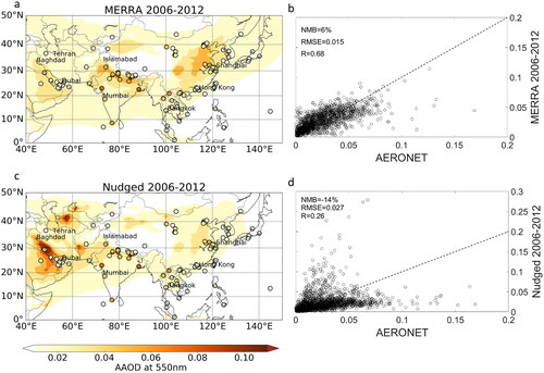Fig. 2. Left: Temporal mean of the years 2006 to 2012 of absorption aerosol optical depth (AAOD) for MERRA-2 reanalysis (a) and the model control simulation (c) in the focus region. AERONET observations are illustrated as coloured circles. Right: Scatter plots of MERRA-2 (b) and modelled AAOD (d) against AERONET retrievals (monthly average). Note, the AAOD of MERRA-2 and AERONET is clear-sky while the modelled AAOD is for all-sky.
