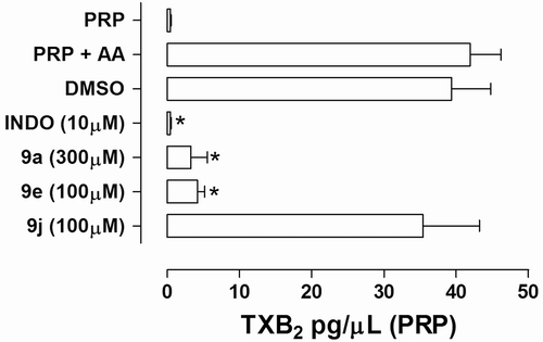 Figure 4.  Effect of NAH derivatives 9a, 9e, and 9j on the TXB2 production in arachidonic acid (500 µM)-induced platelet aggregation in human PRP. Results are expressed in terms of mean ± SEM (n = 3–5 independent experiments). *P < 0.05 (ANOVA one-way; Dunnet posttest); N-acylhydrazone derivatives 9 were incubated with plasma-rich platelet 5 min before the addition of AA; The vehicle concentration in the samples does not exceed 0.3%; INDO = indomethacin.