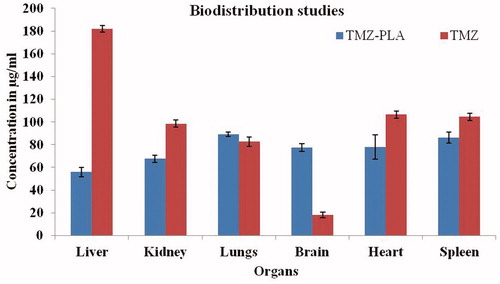 Figure 15. Biodistribution studies for TMZ and TMZ-PLA-NP. The distribution of the drug in brain tissues was four-fold greater with surface-modified nanoparticles as compared to free drug.