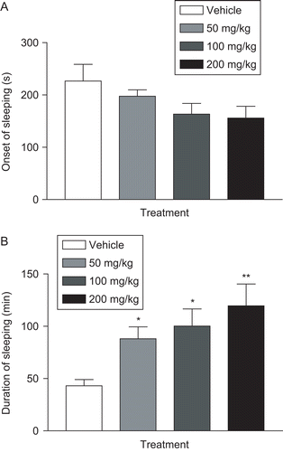 Figure 2.  Effect of citronellal (CTL) on pentobarbital-induced hypnosis in mice. The parameters evaluated were the onset of sleeping (A) and duration of sleeping (B). Values are mean ± SEM for 10 mice, *p < 0.05; **p < 0.01, as compared to vehicle (control), one-way ANOVA.