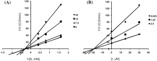 Figure 4.  Lineweaver–Burk plot (panel A) and Dixon plot (panel B) for inhibition of compound 6 (0, 7.5, 15 and 30 µM) on α-glucosidase activity.