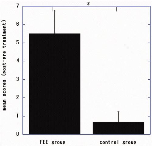 Figure 2. Changes in Fugl-Meyer Assessment (FMA) total scores for the upper extremities of patients undergoing electronic stimulation by the finger-equipped electrode (FEE-ES) and control patients after 4 weeks of treatment. Data are mean ± SD of each individual patient of both groups (scores of post-treatment minus pre-treatment). The asterisk indicates that the Wilcoxon-Mann-Whitney test showed that the difference between the two groups was statistically significant (p = 0.032).