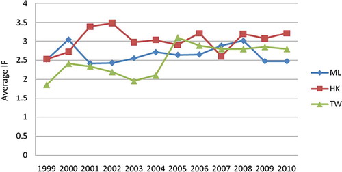Figure 7. The trend of average impact factor (IF) from Mainland China (ML), Hong Kong (HK), and Taiwan (TW).