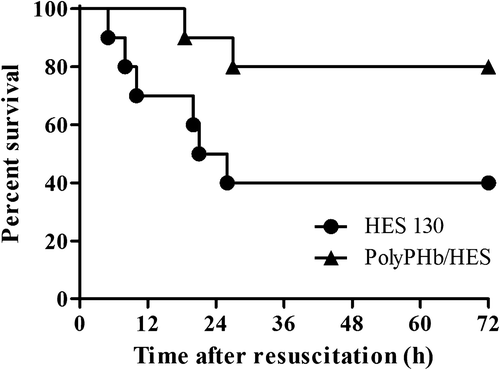 Figure 3. Survival rate of Sprague–Dawley rats after resuscitation from hemorrhagic shock with infusion of PolyPHb/HES (in a 1:2 ratio) and HES 130/0.4 alone.