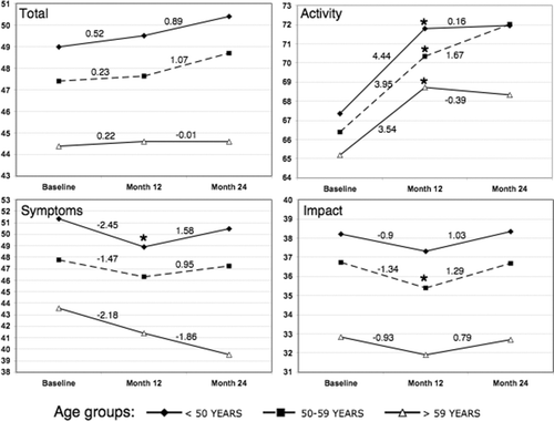 Figure 2 Saint George Respiratory Questionnaire variation during the study period according to age groups. The slopes of SGRQ changes for each of the study years are shown. The slopes were calculated by mixed model analysis using the baseline, 6th and 12th month measurement for year 1 and 12th, 18th and 24th month measurements for year 2 (intervention year). *: p < 0.05.