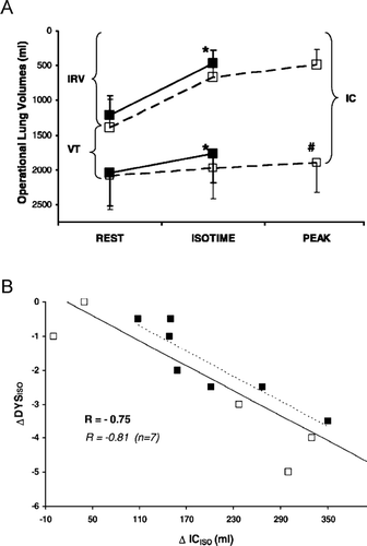 Figure 9 (A) Operating lung volumes during high intensity, constant work rate exercise are shown while breathing heliox (□) and air (▪) in 12 patients with COPD. At isotime during heliox breathing, inspiratory capacity (IC) and inspiratory reserve volume (IRV) increased significantly compared with air (* p < 0.01); at peak exercise on heliox, IC was significantly higher compared with air (#p < 0.01). VT = tidal volume. (B) The increase in IC at isotime during exercise correlated with the concurrent decrease in ratings of dyspnea intensity (r = − 0.75, p < 0.01). From reference 102, with permission.