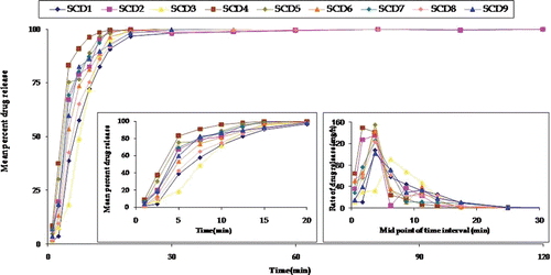 Figure 3.  Plot between mean percent carvedilol release for all 13 formulations prepared as per 2-factor central composite design where SCD 5 represents the mean of five formulations. The insert shows the release behavior of formulations in 20 min and mean rate of release vs midpoint of time interval.