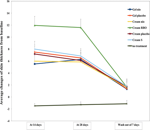 Figure 6.  The average changes of skin thickness (topography volume; mm2) from the baseline measured in 30 human volunteers by a skin visiometer after treated with Gel nio, Gel placebo, Cream nio, Cream RBO, Cream placebo, Cream S, and no treatment for 14, 28 days, and wash-out period of 7 days.