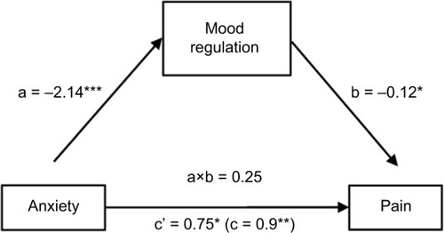 Figure 2 Mood regulation as a mediator of the relationship between anxiety and pain.