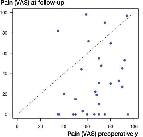 Figure 3. Pain on Visual analogue scale before operation and at follow-up. The dotted line represents equivalency.