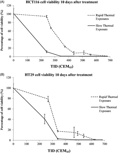 Figure 6. Comparison of cell viability following ‘rapid’ ablative and ‘slow’ hyperthermic thermal exposures. Ten days after treatment, the viability of HCT116 (A) and HT29 (B) cells treated with ‘rapid’ ablative exposures (quantified as minTID) was greater than that for cells treated with ‘slow’ hyperthermic thermal exposures (quantified as average TID). Results are presented as means ± std. dev. of two datasets from a single experiment that has been repeated 3 times with similar results.