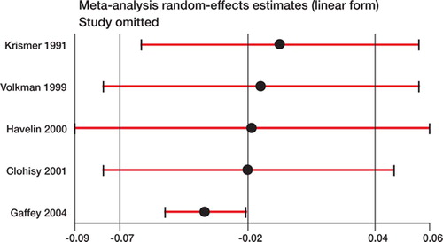 Figure 4. Sensitivity analysis of pooled estimate of type B studies (where failure is defined as revision of a specific component—the cup) to omission of each individual study. Positive numbers (< 0) favor uncemented implant fixation and negative numbers (< 0) favor cemented implant fixation.