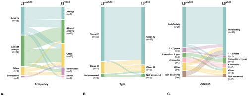 Figure 1. Prescription behaviour of gynaecologic oncologists (GOs) for patients with lichen sclerosus without a history of vulvar cancer (LSnoVSCC) versus patients with lichen sclerosus following surgery for vulvar cancer (LSVSCC); (A) Frequency of prescribing topical corticosteroids (TCS), (B) type of TCS prescribed and (C) duration of TCS treatment. Class IV, ultra-potent TCS; Class III, potent TCS; Class II, moderately potent TCS; Class I, mildly potent TCS.