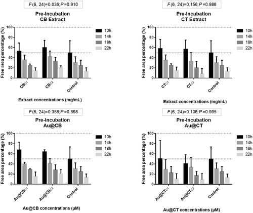 Figure 9 Wound-healing assay data for pre-incubation of CB and CT extracts (A and B, respectively), and the corresponding Au@CB and Au@CT (C and D, respectively), in mammalian (L929, mouse) fibroblast cells.