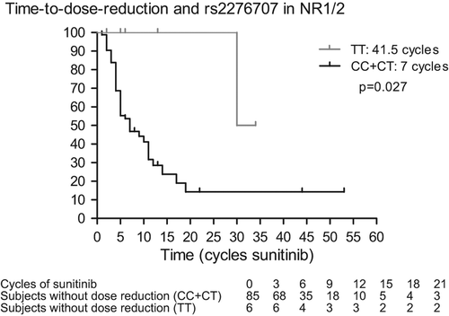 Figure 3. Impact of NR1/2 rs2776707 variants on dose reductions.