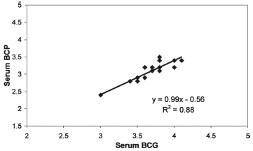 Figure 2. Correlation between serum BCG and BCP in patients on PD.