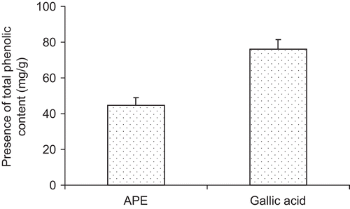 Figure 3.  Presence of total phenolic content in A. paeoniifolius (APE). The phenolic content of the extract was found to be 44.58 mg GAE/g powder. Values represent the mean ± SD (n = 3).
