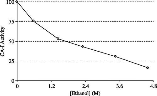 Figure 2 Effect of the ethanol at different concentrations on human erythrocyte CA-I activity (CA-I: Carbonic anhydrase isoform-I).