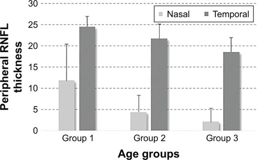 Figure 4 The peripheral RNFL thickness in different age groups.