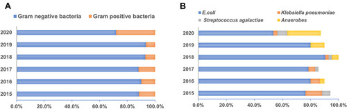 Figure 3 Changes in the pathogenic bacterial distribution in BSI from 2015 to 2020. (A) The overall distribution trend of pathogens isolated in BSIs from postpartum women between 2015 to 2020. (B) The detection of common pathogens in BSIs in recent years.