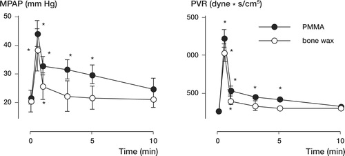 Figure 2. Mean pulmonary artery pressure (MPAP) and PVR recorded prior to vertebroplasty (time 0) and following ver-tebroplasty with PMMA and bone wax.Asterisks indicate values that are significantly different from the preinjection (time 0) value (p < 0.05).