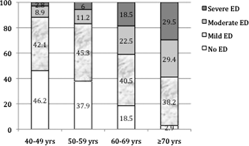 Figure 1.  Prevalence of ED severity based on age groups. (p < 0.001).