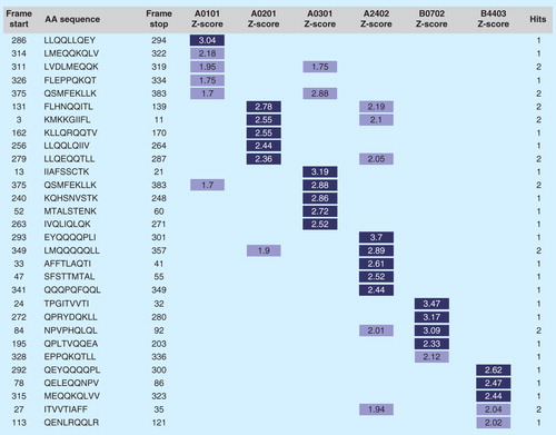 Figure 4. Class I epitope ‘staircase’ ranking. In the process of generating a selection of predicted high-affinity class I epitopes for inclusion in T-cell-driven vaccines, parsed 9-mers from any antigen are ranked by potential to bind supertype HLA alleles and collated in a ‘staircase’ report. In this example, the top five highest-scoring peptides from a given antigen are shown. In general, prioritizing class I epitopes by score for each of the individual alleles is preferred to define epitopes that bind across alleles.