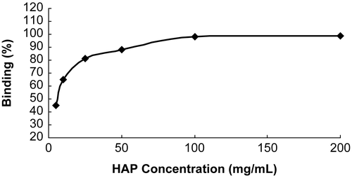 Figure 3.  Effect of HAP concentration on the degree of HAP binding (NAP-G2-Asp 500 μg/ml).