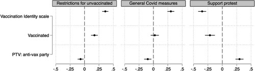 Figure 7. Association of vaccination identity, vaccination status and support for anti-vaccine parties with a set of pandemic-related attitudes and preferences.Notes. For variable descriptions, see text. Full models in Table A4 in the Online Appendix.