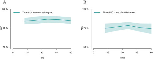 Figure 5. The time–AUC curve analyses between the training set (A) and the validation set (B).