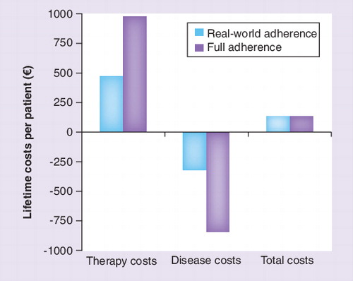 Figure 2. Impact of medication nonadherence on aggregated and disaggregated (drug and disease) healthcare costs.Using a simulation model, this study estimated the aggregated and disaggregated costs associated with oral bisphosphonate therapy at real-world adherence and full adherence levels in comparison with no treatment. Analysis was conducted in Belgian patients aged 55–85 years either with a bone mineral density T-score ≤-2.5 or a prevalent vertebral fracture at baseline. Aggregated costs (total costs) include the costs of therapy (drug and monitoring costs) and fracture-related costs (disease costs).Data taken from Citation[4].