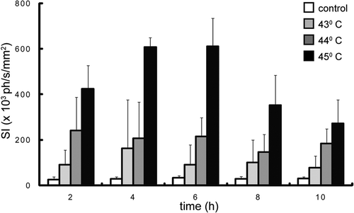 Figure 4. Time course of luciferase activity after heating a mouse leg. The data from figure 3 are rearranged in such a way that the luciferase activity is shown for constant heating duration (4 min) at 3 different temperatures. The signal intensity (SI) is the average light intensity measured in the ROI, which is indicated in figure 2. The control measurement is done at the same position in the non-heated leg of the mice that were heated at 45°C.