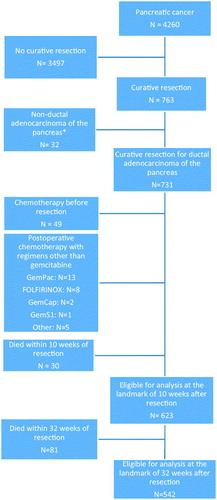 Figure 1. Flowchart showing the inclusion and exclusion of patients registered in the Danish Pancreatic Cancer Database (DPCD) from 2011–2016. The histopathological data for 72 patients were reviewed due to the missing status of the data in the DPCD. *Data shown in the Supplement Table 1. GemPac: Gemcitabine and nab-paclitaxel; FOLFIRINOX: 5-Fluorouracil, leucovorin, irinotecan and oxaliplatin; GemCap: Gemcitabine and capecitabine; GemS1: Gemcitabine and tegafur/gimeracil/oteracil.