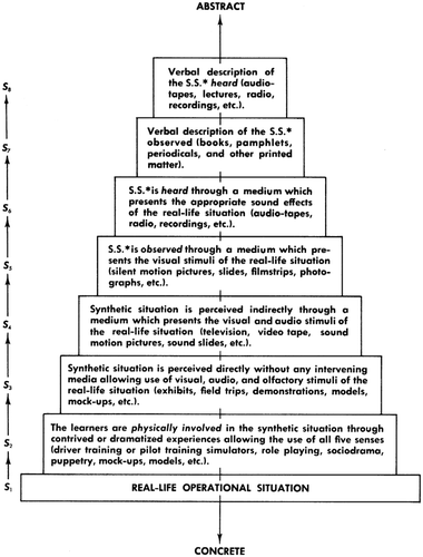 Figure 5. Stewart's Simulation through Use of Instructional Media (Stewart, Citation1969), p 161, “Based in part on Edgar Dale's ‘Cone of Experience’”.