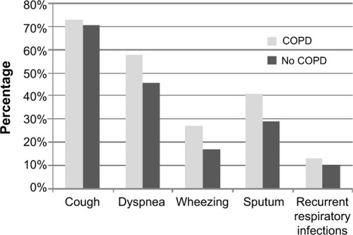 Figure 2 Prevalence of respiratory symptoms in individuals diagnosed with COPD compared with individuals not fulfilling the spirometric criteria for a diagnosis of COPD.