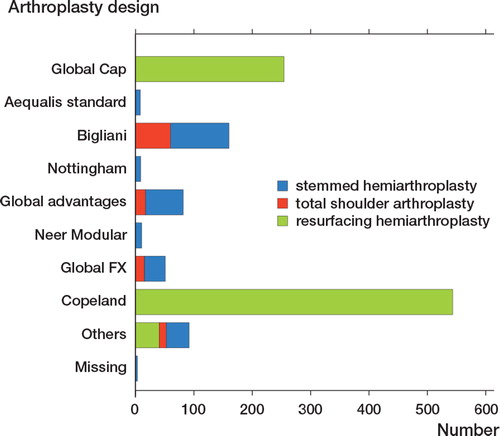 Figure 8. Implants used from January 2006 through December 2010.