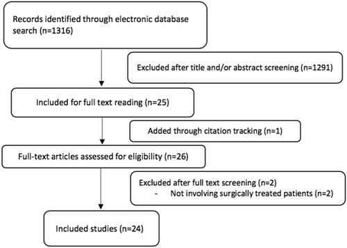 Figure 1. Selection process for included studies.