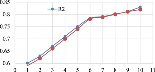 Figure 2. Plot of the number of descriptors against leave-one-out coefficient of determination Q2LOO to identify the optimum number of descriptors.