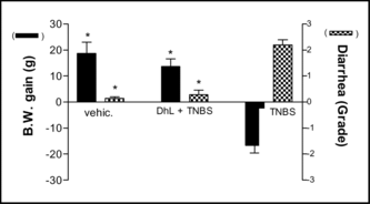 Figure 3 Effect of DhL on body weight gain and diarrhea. Data show the mean values and the SEM of the eight rats in each group. *p. < 0.001 versus TNBS.