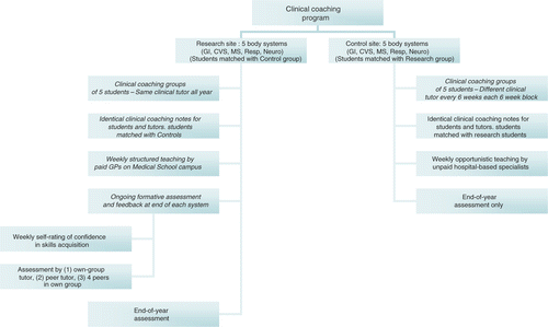 Figure 1. Comparison of the structured clinical coaching program at the research site and the traditional clinical coaching program at the control site.