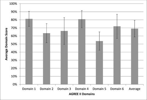 Figure 2. Average scores across AGREE II domains (average of three appraisers ± standard deviation).Domain 1 – Scope and Purpose (description of objectives, questions, and population)Domain 2 – Stakeholder Involvement (description of input gained from stakeholders including target population)Domain 3 – Rigor of Development (description of methodology of evidence evaluation and development of recommendations)Domain 4 – Clarity of Presentation (clarity of recommendations including options for management)Domain 5 – Applicability (description of implementation and evaluation)Domain 6 – Editorial Independence (description of potential conflicts from funding body or guideline development group members)