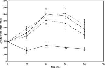 Figure 4 Effects of the methanol extract of N. mitis. root (p.o.) 5 mg/kg (Display full size), 10 mg/kg (Display full size), and 20 mg/kg (Display full size) on amphetamine-induced hyperactivity in mice. Control group (Display full size) administered distilled water; n = 6, F(3, 23) = 4.05; p < 0.05, compared to control; two-way ANOVA. *Denotes statistical differences.