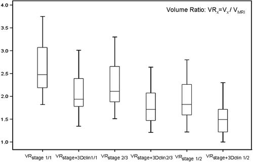 Figure 3. Significant decrease of the volume ratios (VR) of HR CTV by adding of CGE diagrams, for all standardized uterine lengths (1/1, 2/3, 1/2) used in the study. VRstage is the volume ratio of HR CTVstage/HR CTVMRI and VRstage + 3Dclin is the volume ratio of CT-based HR CTVstage + 3Dclin/HR CTVMRI.