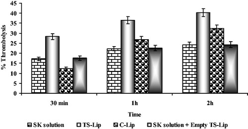 Figure 6. Thrombolytic activity of various SK formulations at different time points (data presented are mean ± SD, n = 6).