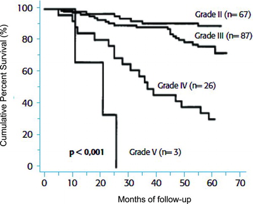 Figure 6.  Five-year survival according to the level of dyspnea as evaluated by the modified 5- point grading system. [Ref. 90]