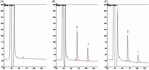 Figure 7. Representative chromatograms of blank liver (A), blank liver tissue spiked with TP and IS (B) and liver tissue collected at 5 min after a single i.v. administration of TP at the dose of 1.25 mg/kg (C). Peak I: TP, peak II: IS.